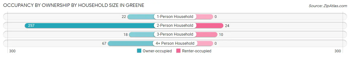Occupancy by Ownership by Household Size in Greene
