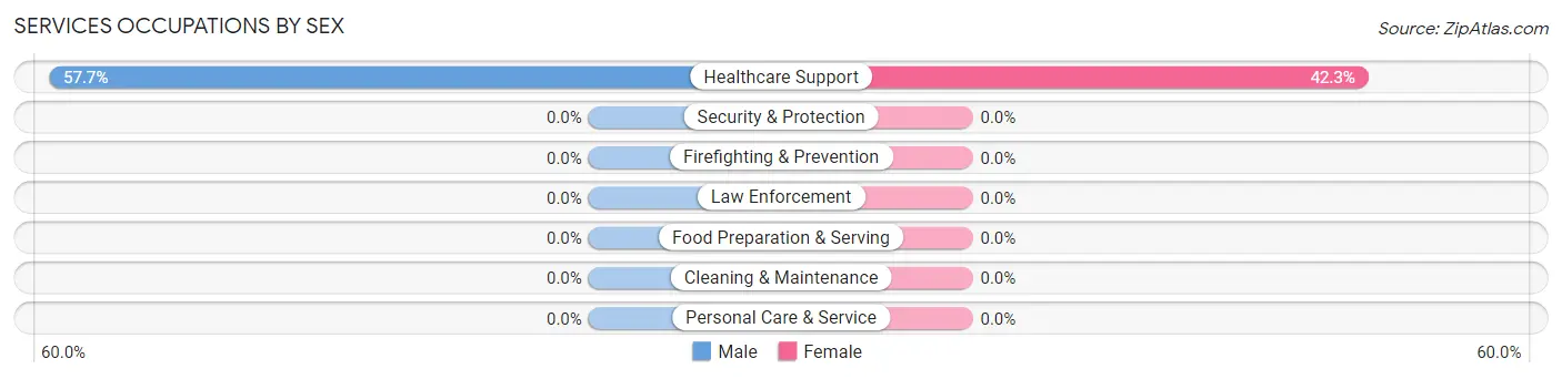 Services Occupations by Sex in Greene
