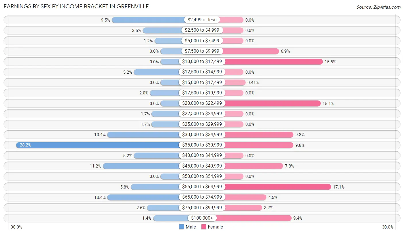 Earnings by Sex by Income Bracket in Greenville