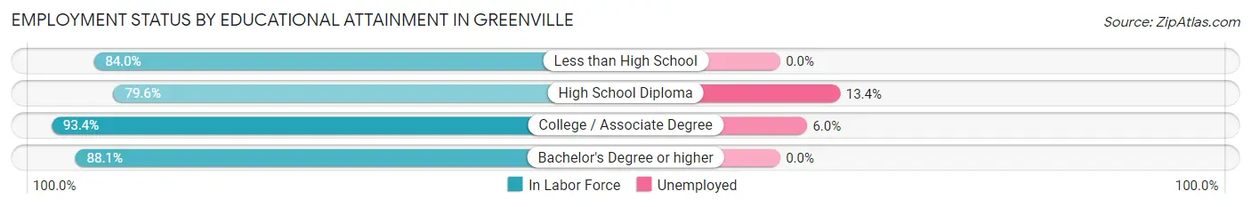 Employment Status by Educational Attainment in Greenville