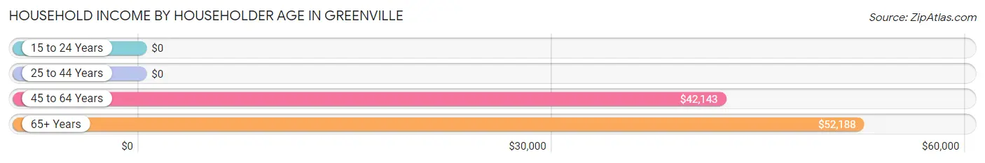 Household Income by Householder Age in Greenville