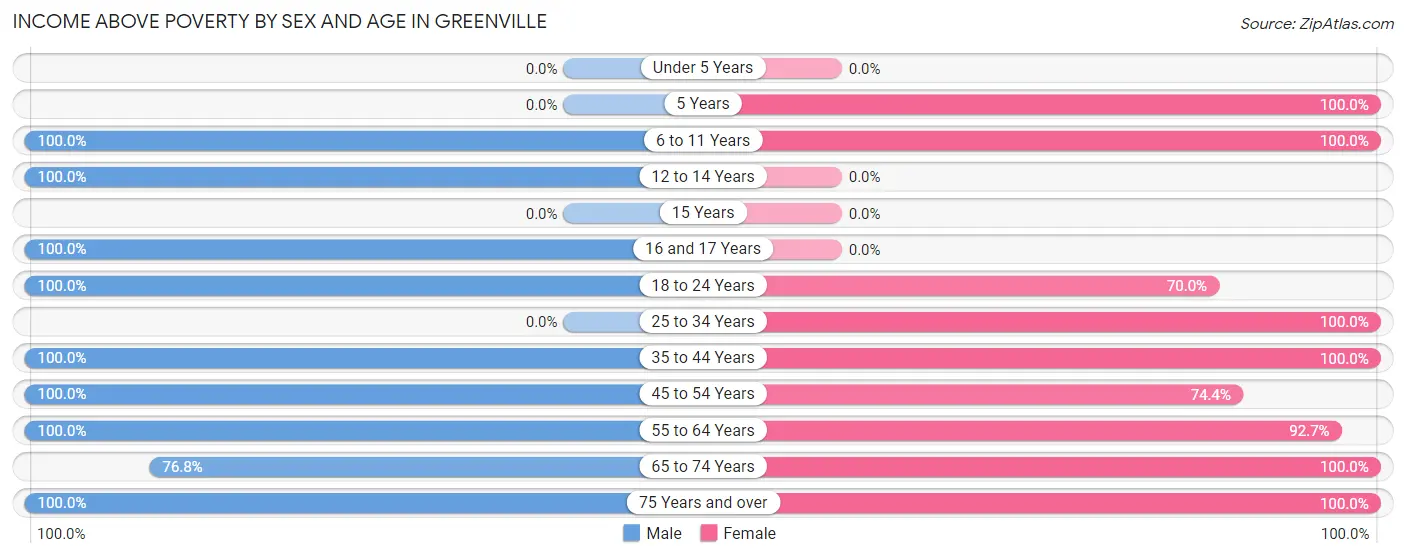 Income Above Poverty by Sex and Age in Greenville