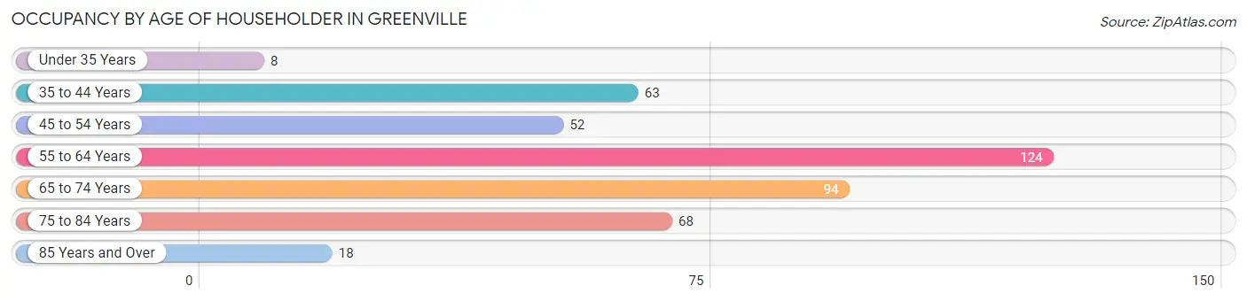 Occupancy by Age of Householder in Greenville