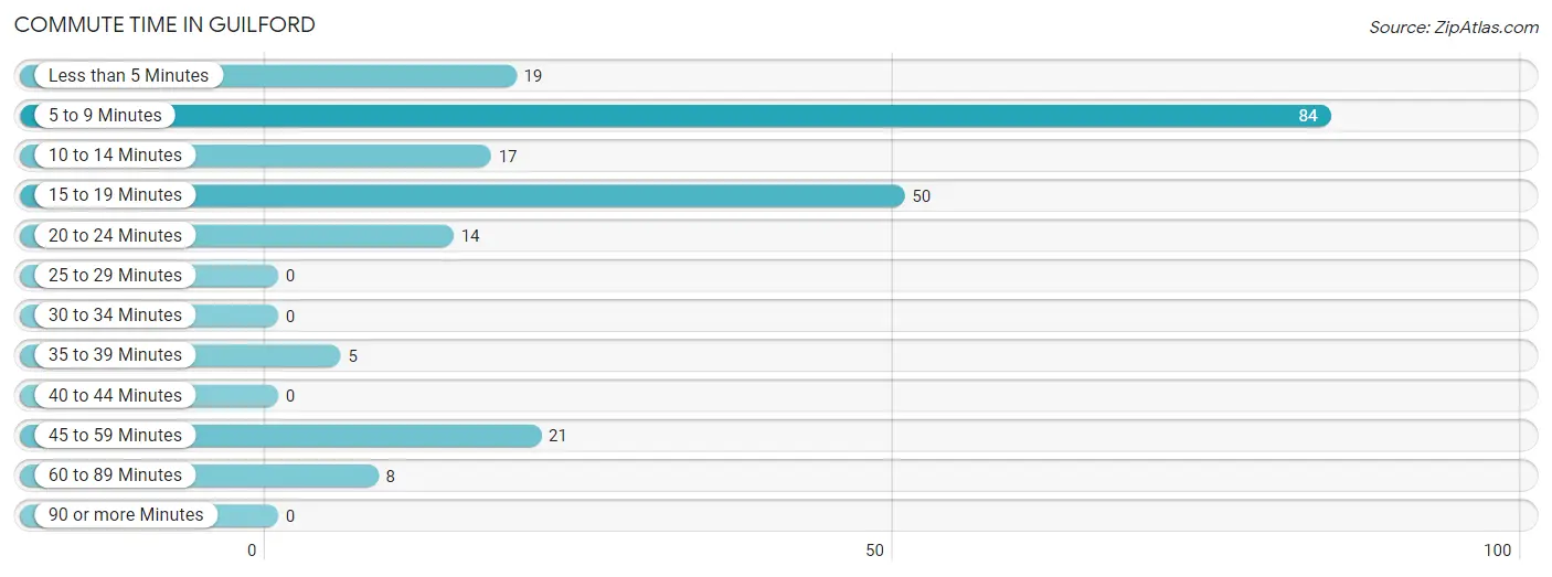 Commute Time in Guilford