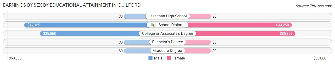 Earnings by Sex by Educational Attainment in Guilford