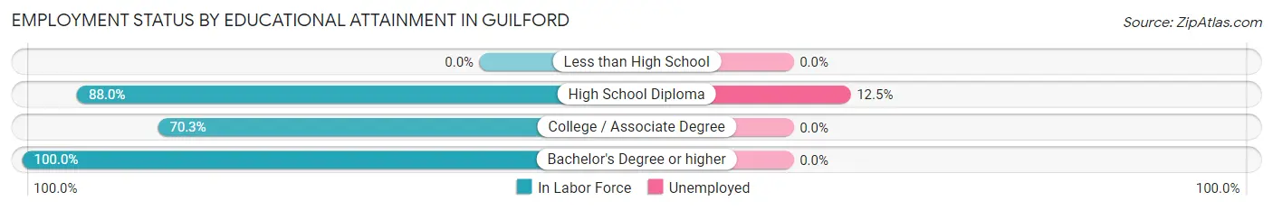 Employment Status by Educational Attainment in Guilford