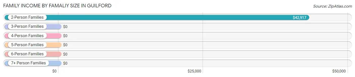 Family Income by Famaliy Size in Guilford