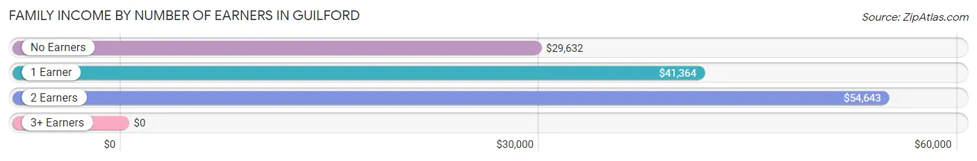 Family Income by Number of Earners in Guilford