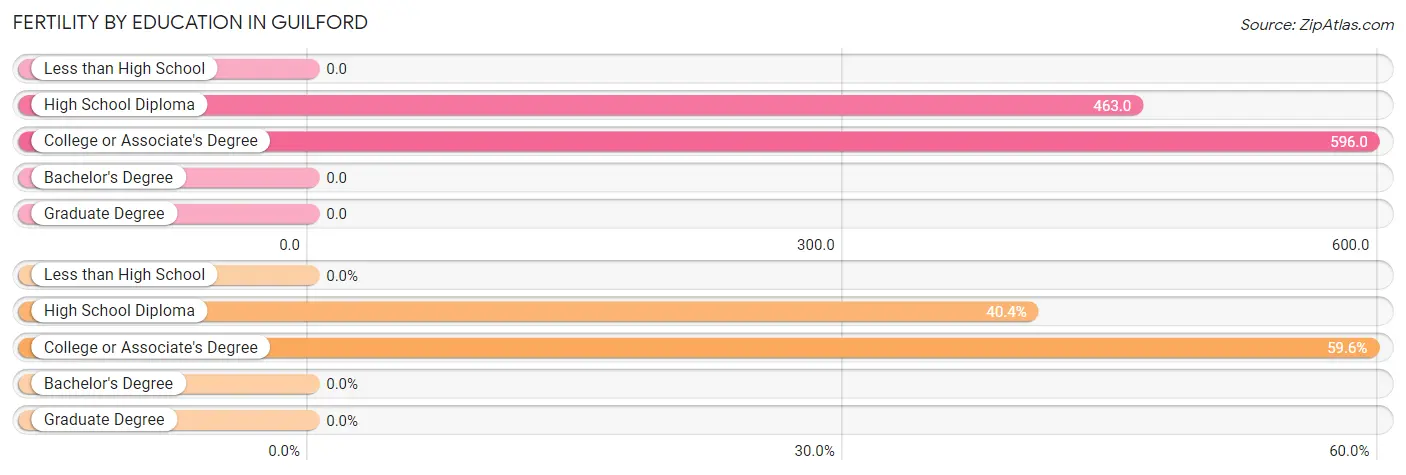 Female Fertility by Education Attainment in Guilford