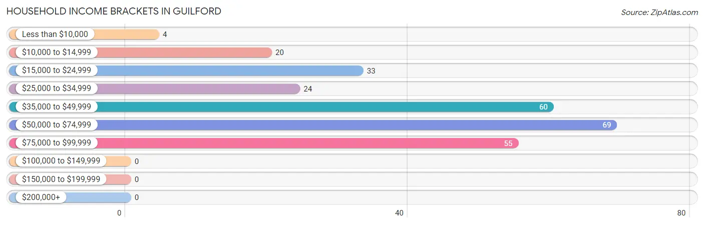 Household Income Brackets in Guilford