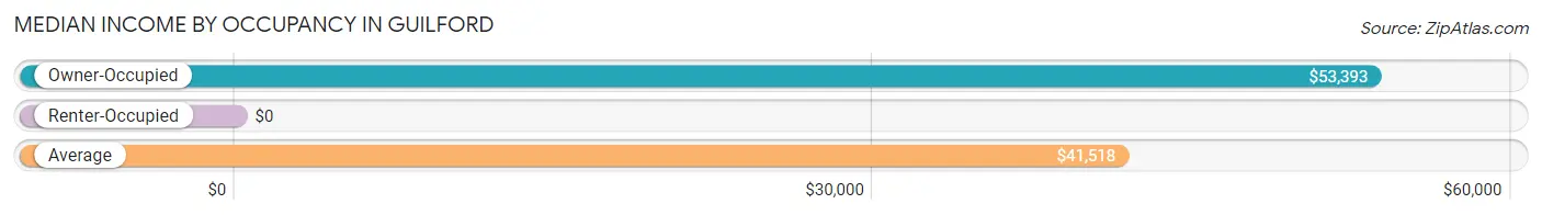 Median Income by Occupancy in Guilford