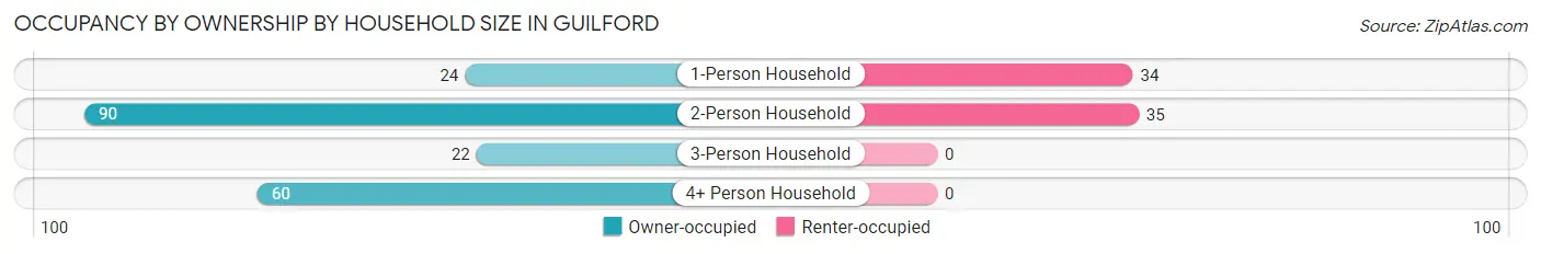 Occupancy by Ownership by Household Size in Guilford