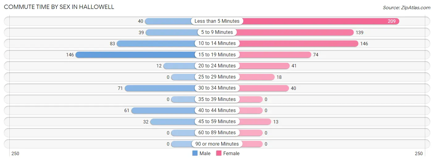 Commute Time by Sex in Hallowell