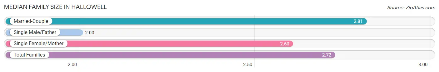 Median Family Size in Hallowell