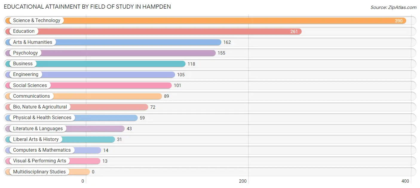 Educational Attainment by Field of Study in Hampden