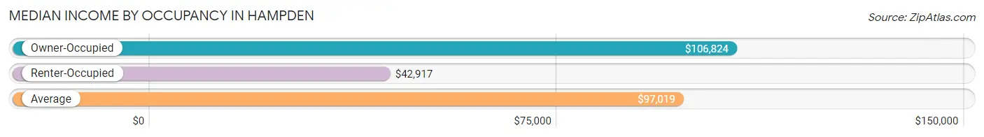 Median Income by Occupancy in Hampden