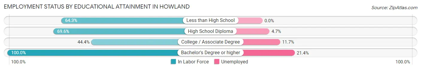 Employment Status by Educational Attainment in Howland