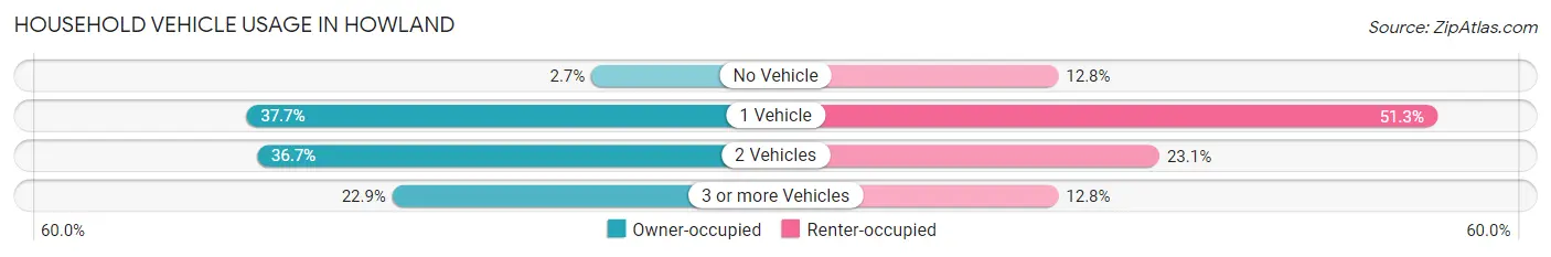 Household Vehicle Usage in Howland
