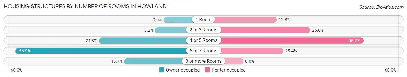 Housing Structures by Number of Rooms in Howland