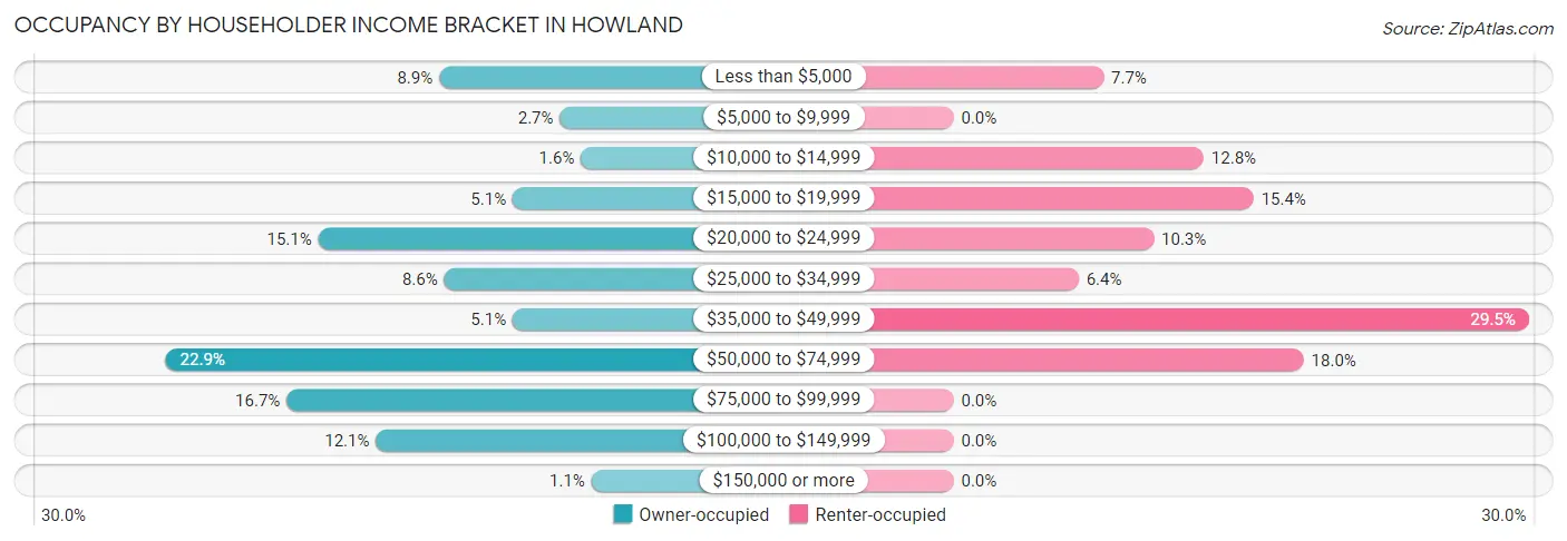 Occupancy by Householder Income Bracket in Howland