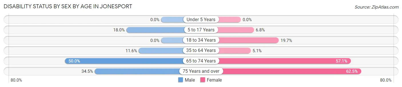 Disability Status by Sex by Age in Jonesport