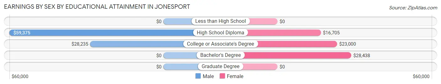 Earnings by Sex by Educational Attainment in Jonesport