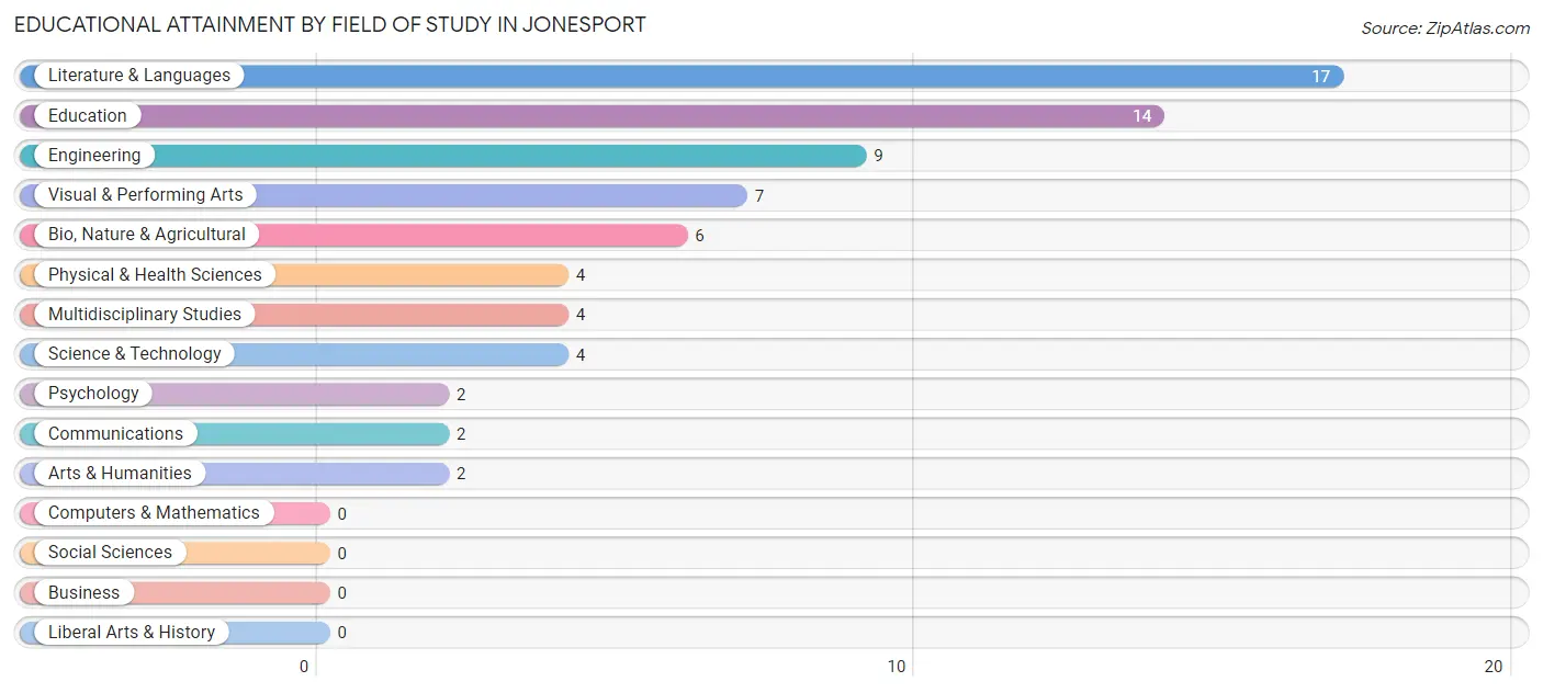 Educational Attainment by Field of Study in Jonesport