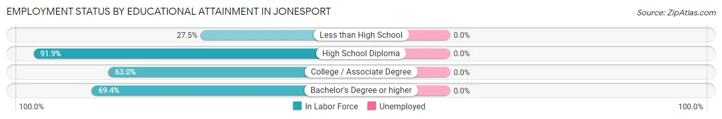 Employment Status by Educational Attainment in Jonesport