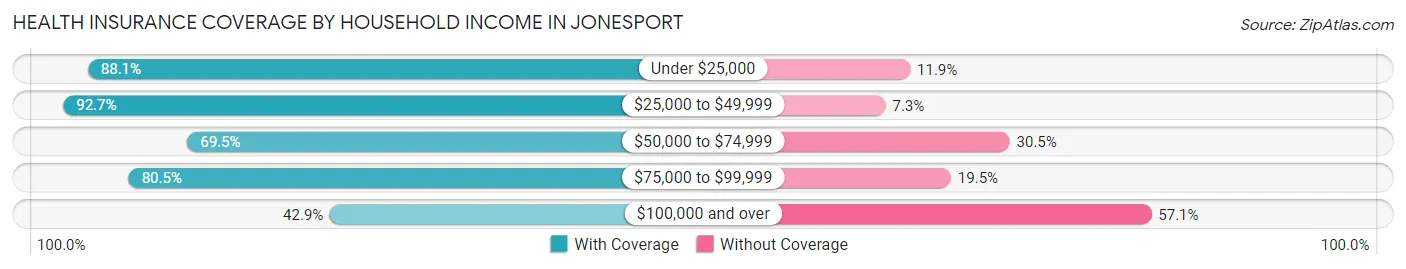 Health Insurance Coverage by Household Income in Jonesport