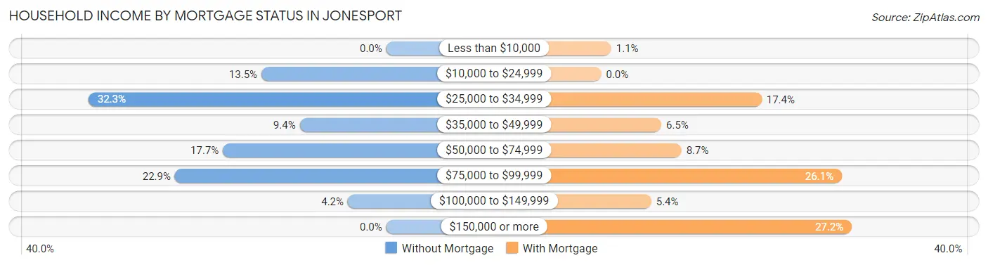 Household Income by Mortgage Status in Jonesport