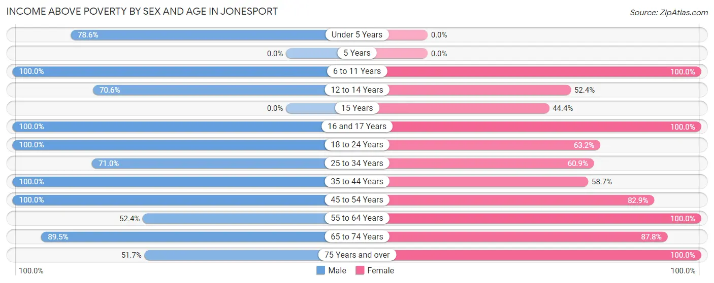 Income Above Poverty by Sex and Age in Jonesport