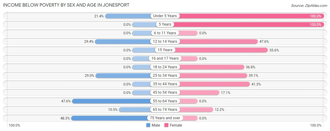 Income Below Poverty by Sex and Age in Jonesport