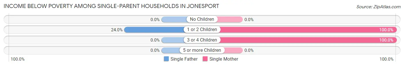 Income Below Poverty Among Single-Parent Households in Jonesport