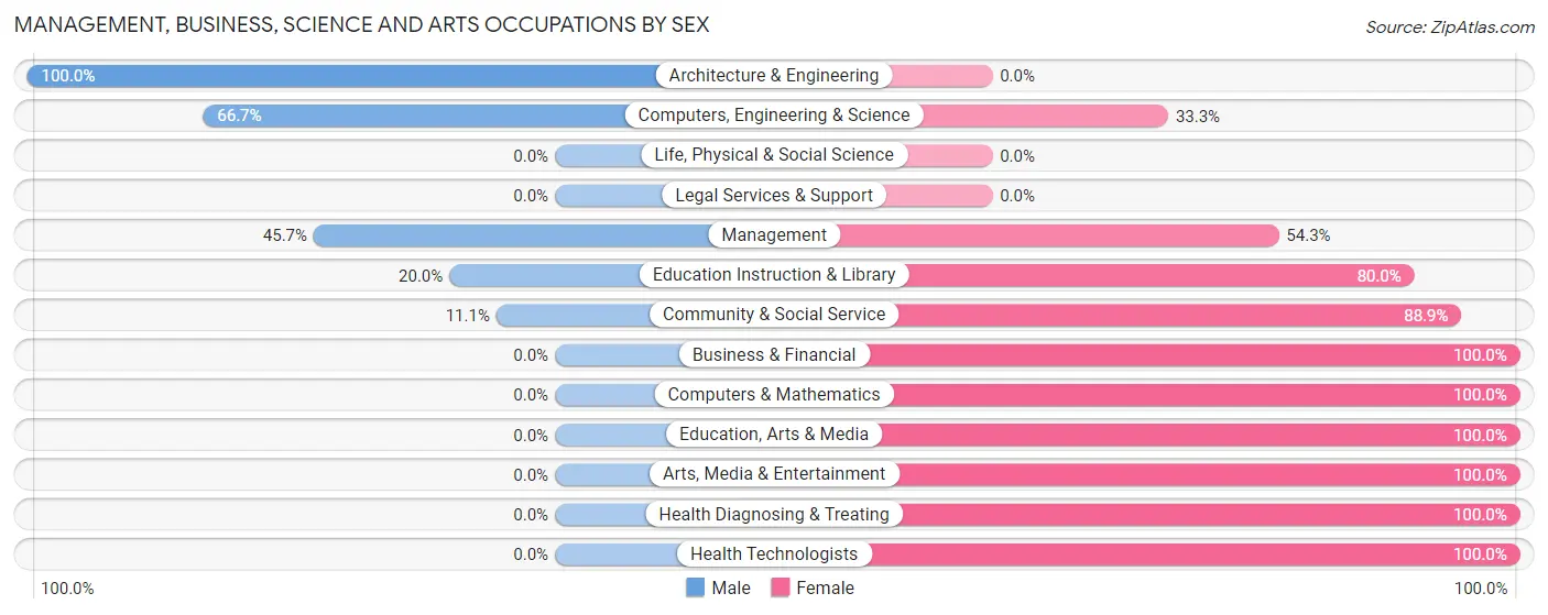 Management, Business, Science and Arts Occupations by Sex in Jonesport