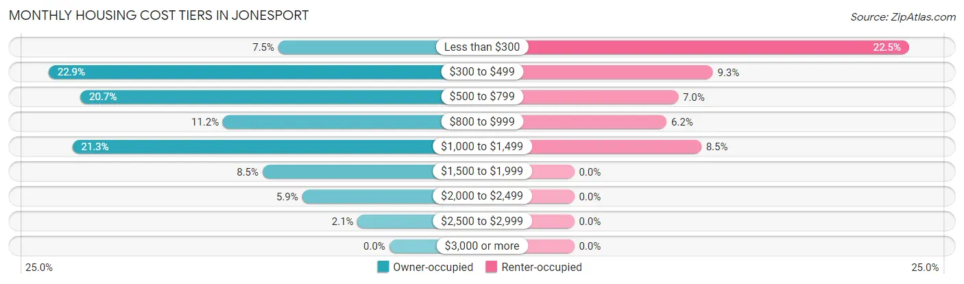 Monthly Housing Cost Tiers in Jonesport