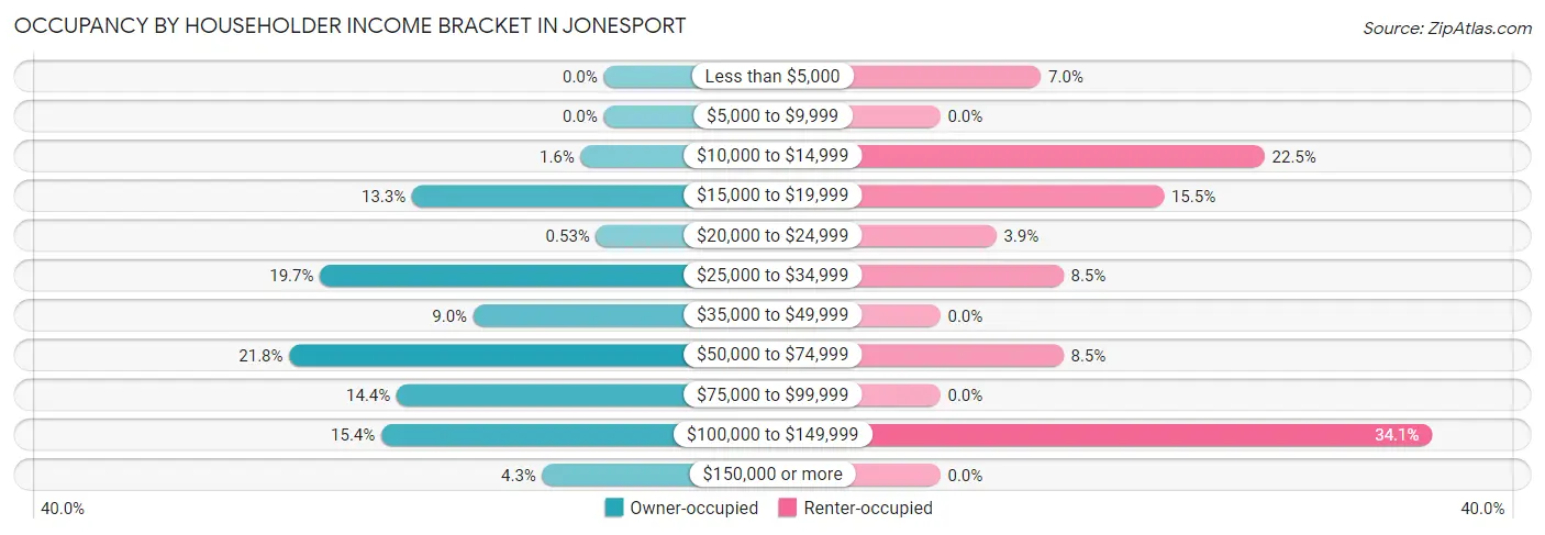 Occupancy by Householder Income Bracket in Jonesport