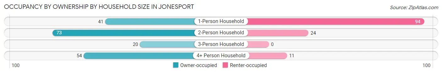Occupancy by Ownership by Household Size in Jonesport
