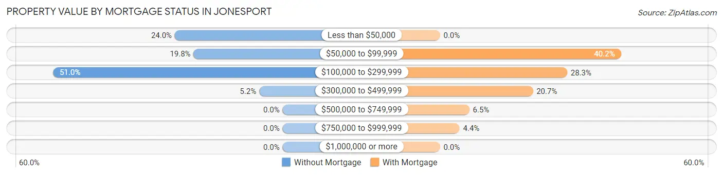 Property Value by Mortgage Status in Jonesport