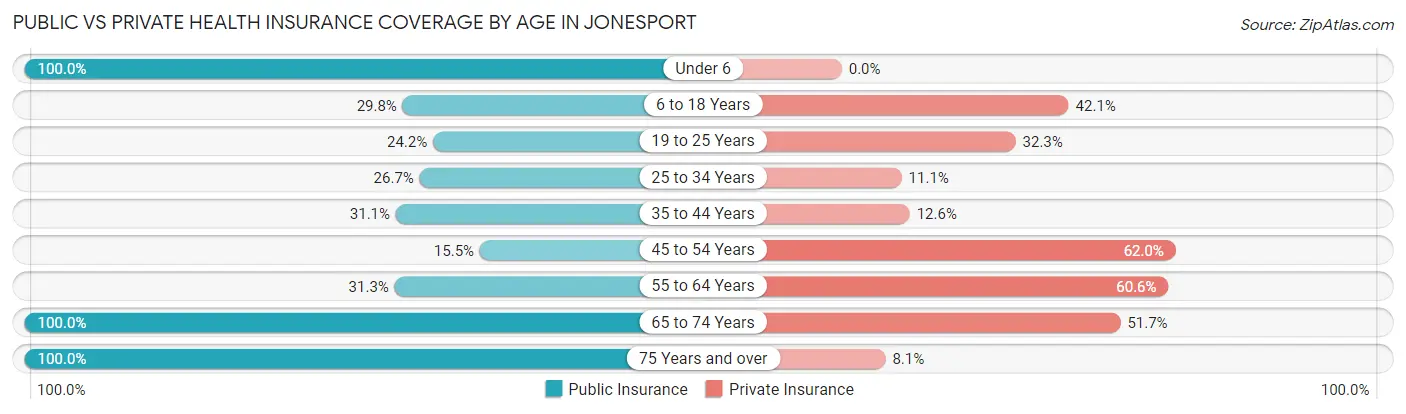 Public vs Private Health Insurance Coverage by Age in Jonesport