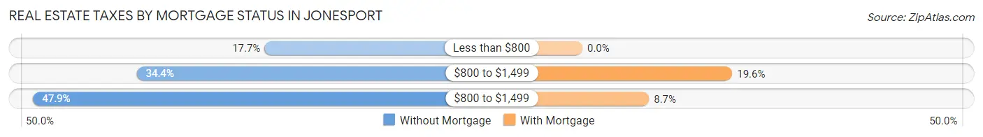 Real Estate Taxes by Mortgage Status in Jonesport