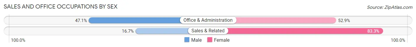 Sales and Office Occupations by Sex in Jonesport