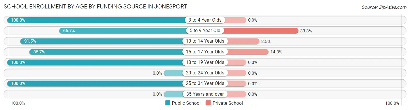 School Enrollment by Age by Funding Source in Jonesport