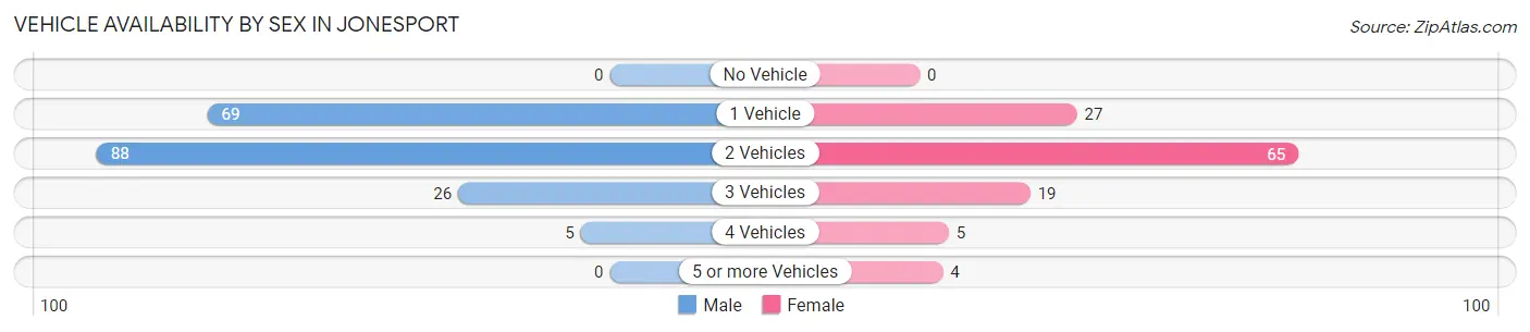Vehicle Availability by Sex in Jonesport