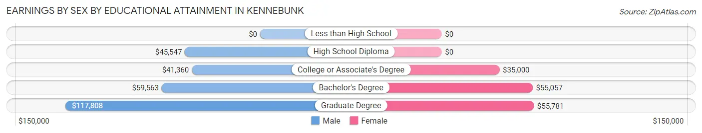 Earnings by Sex by Educational Attainment in Kennebunk