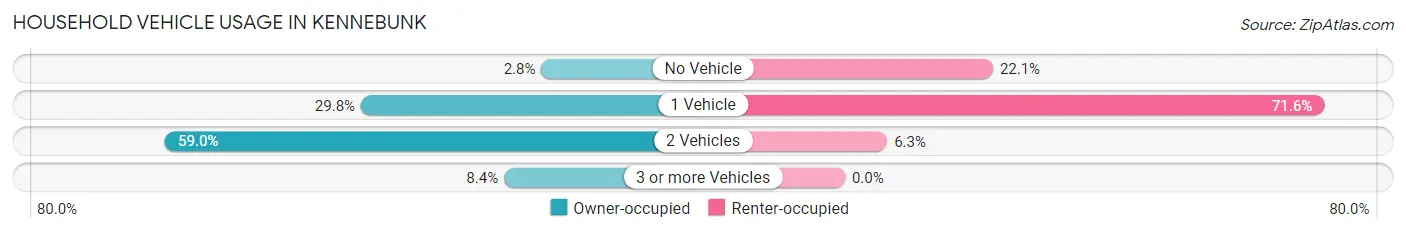 Household Vehicle Usage in Kennebunk