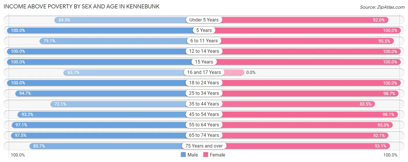Income Above Poverty by Sex and Age in Kennebunk