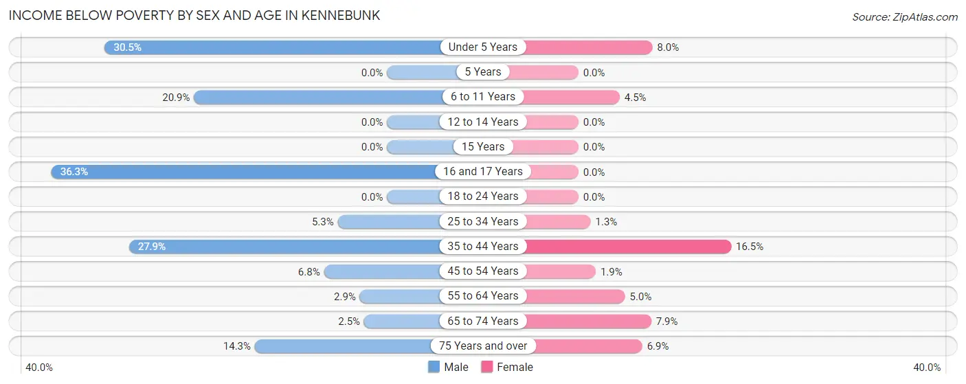Income Below Poverty by Sex and Age in Kennebunk