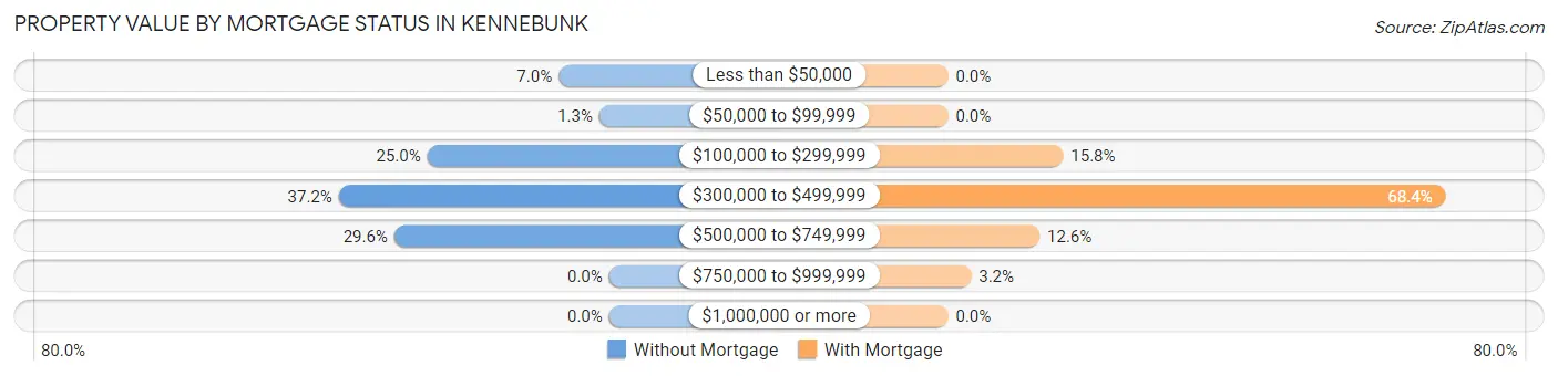 Property Value by Mortgage Status in Kennebunk