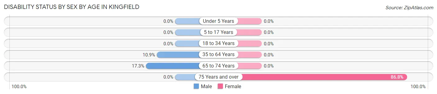 Disability Status by Sex by Age in Kingfield