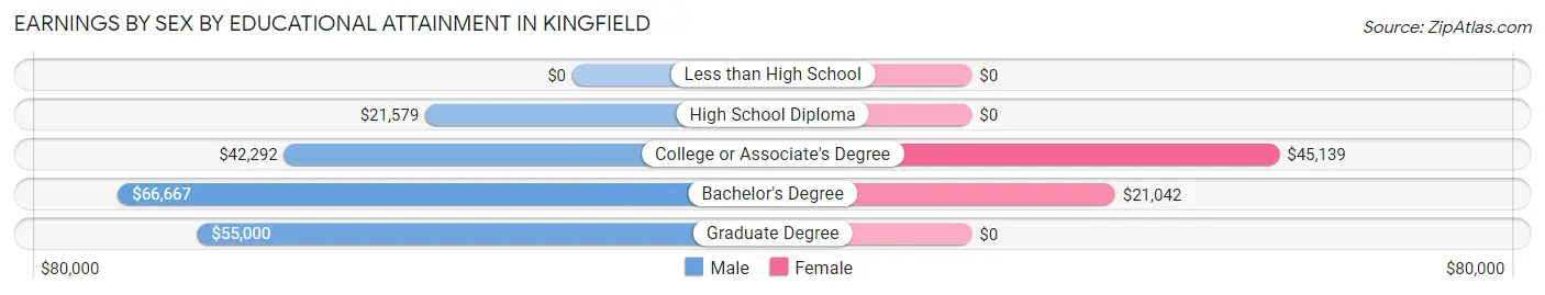 Earnings by Sex by Educational Attainment in Kingfield